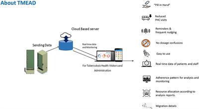 Tuberculosis Monitoring Encouragement Adherence Drive (TMEAD): Toward improving the adherence of the patients with drug-sensitive tuberculosis in Nashik, Maharashtra